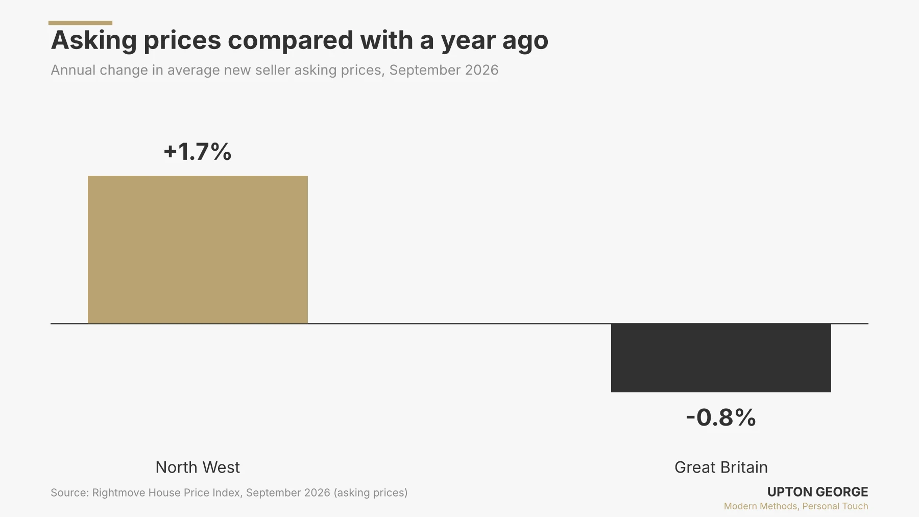 North West vs Great Britain asking prices, September 2026 Chart of annual asking price change, North West up 1.7% and Great Britain down 0.8%, September 2026