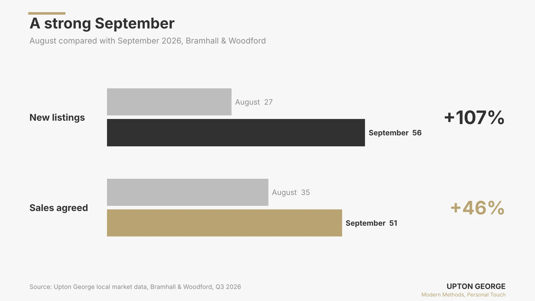 Bramhall and Woodford: August compared with September 2026 Chart comparing August and September 2026 new listings and sales agreed in Bramhall and Woodford