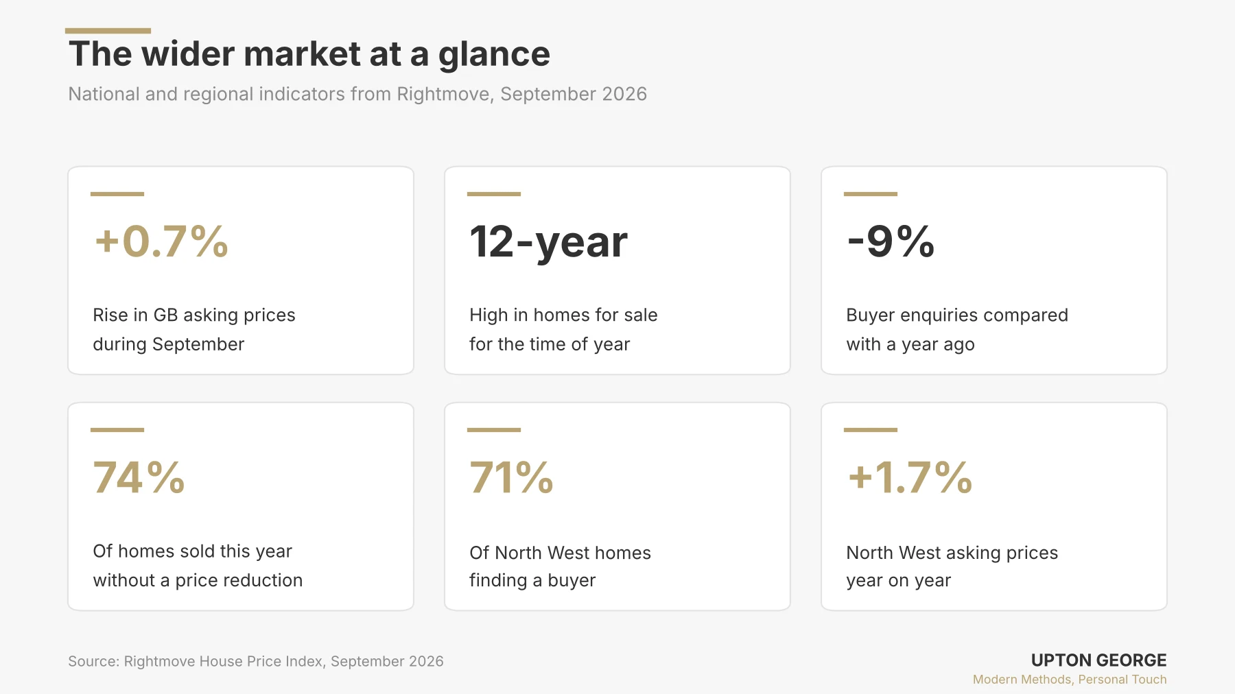 Property market snapshot from Rightmove, September 2026 Rightmove September 2026 property market snapshot for the North West and Great Britain