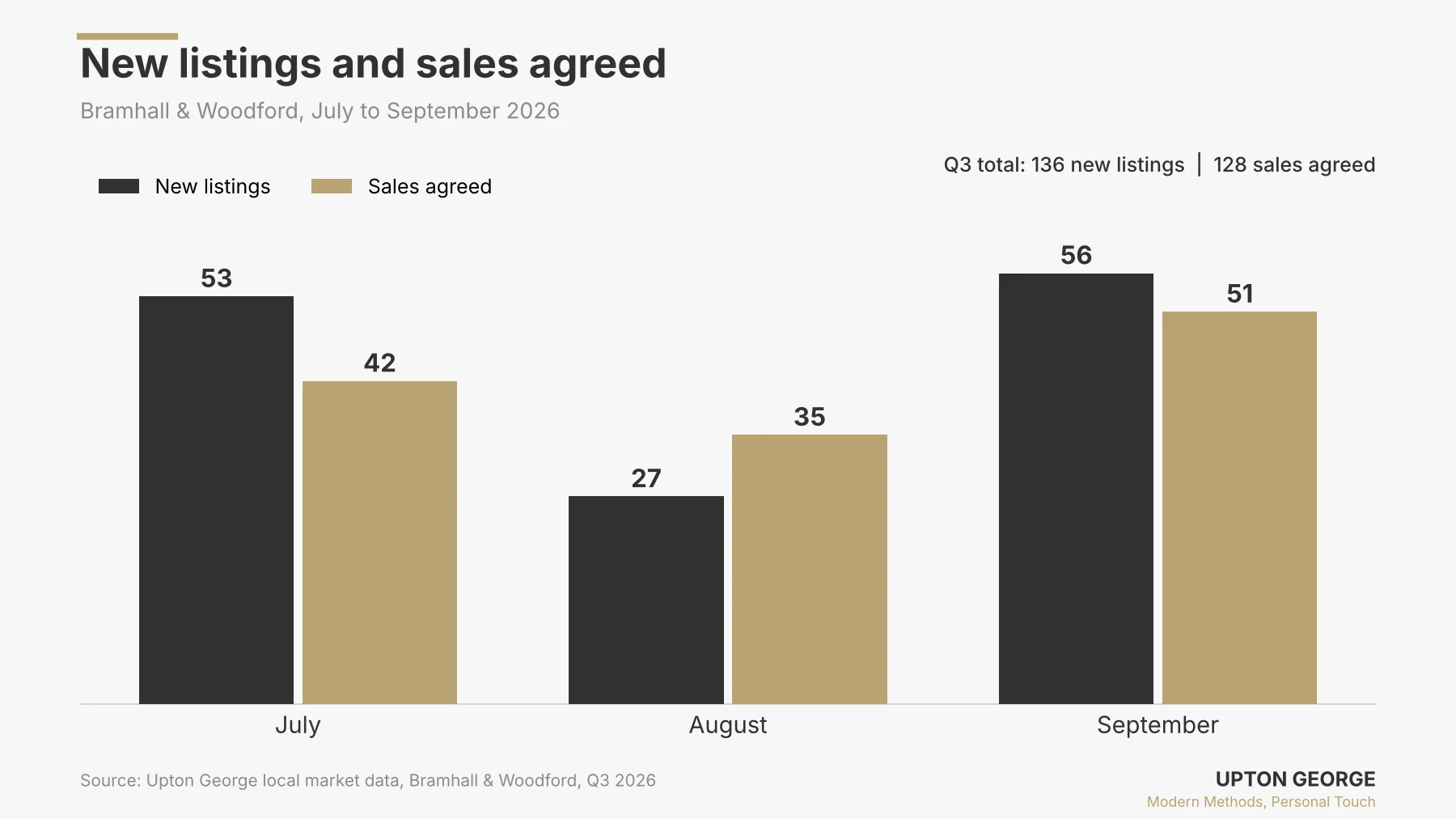 New listings and sales agreed in Bramhall and Woodford, Q3 2026 Bar chart of new listings and sales agreed in Bramhall and Woodford from July to September 2026